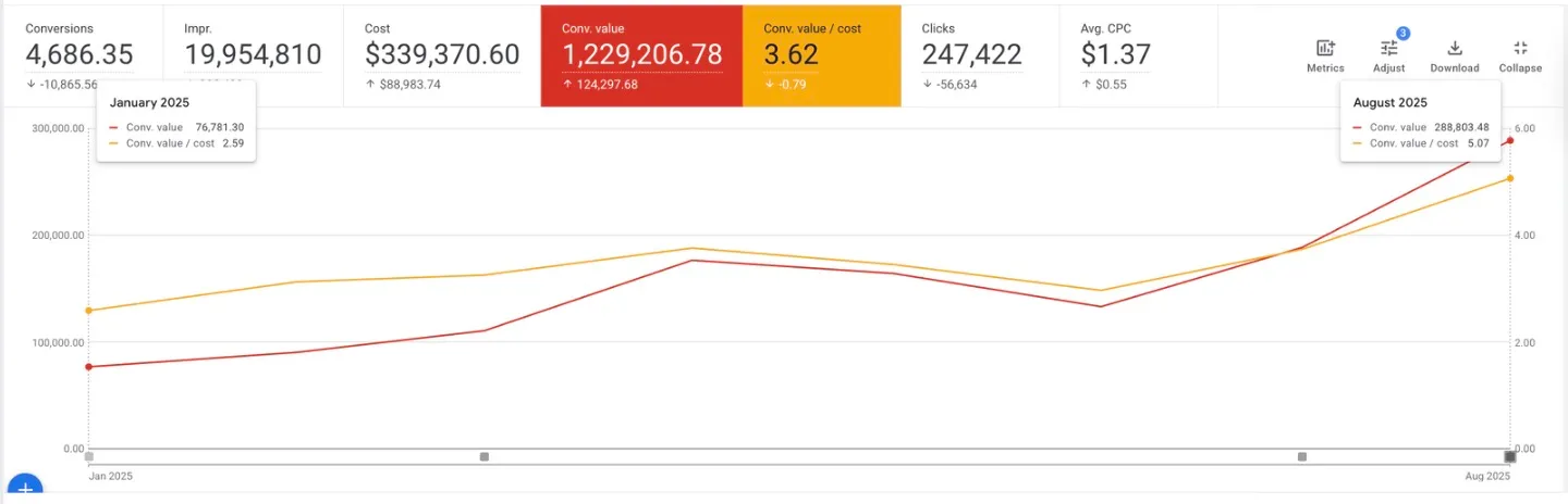 Google Ads dashboard comparing January 2025 conversion value of $76,781 at 2.59 ROAS to August 2025 conversion value of $288,803 at 5.07 ROAS