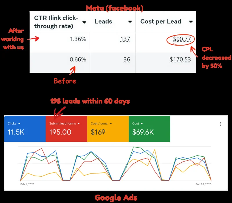 Meta cost per lead cut by 50% and 195 Google leads in 60 days