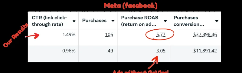 Meta Ads dashboard showing purchase ROAS increasing from 3.05 to 5.77 and CTR from 0.96% to 1.49% after Ascend rebuild